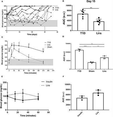 Repurposed Analog of GLP-1 Ameliorates Hyperglycemia in Type 1 Diabetic Mice Through Pancreatic Cell Reprogramming